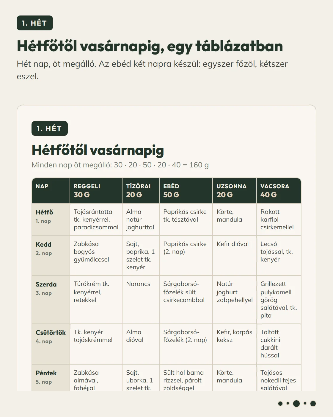 2. Az 1. hét: hét nap, öt megálló, egy táblázatban