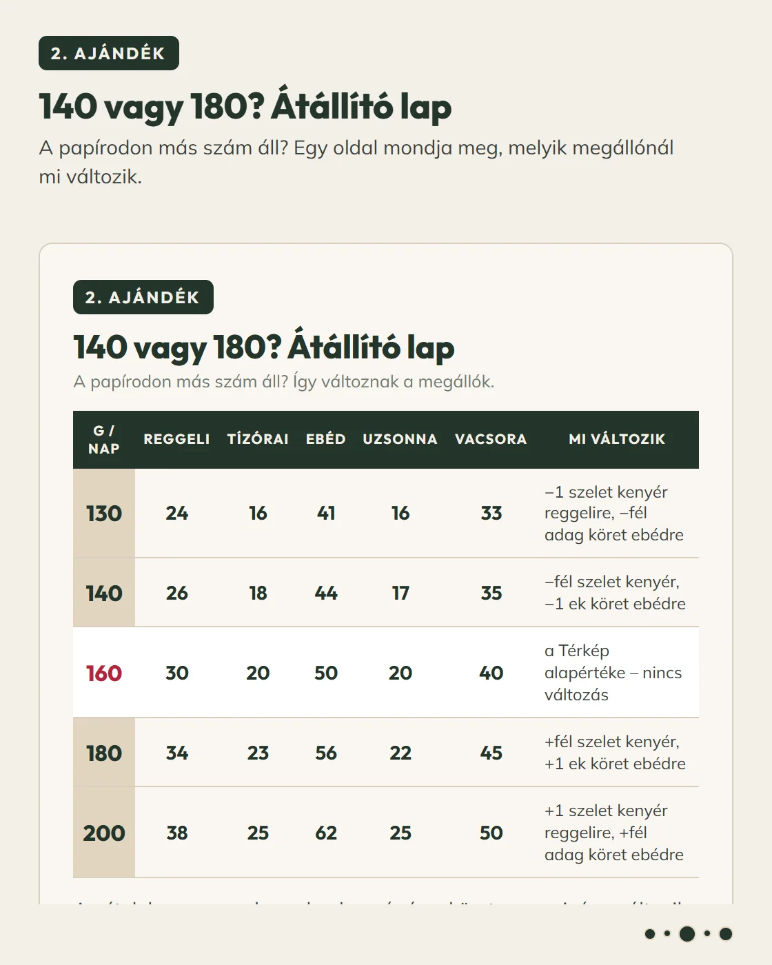7. Átállító lap: 130, 140, 160, 180, 200 gramm
